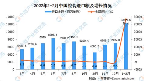 2022年1 2月中国粮食进口数据统计分析财经头条