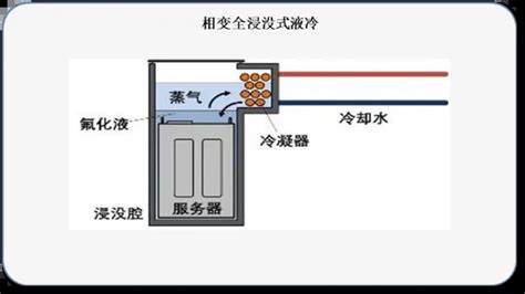 浸没液冷系统重新定义了机柜的存在