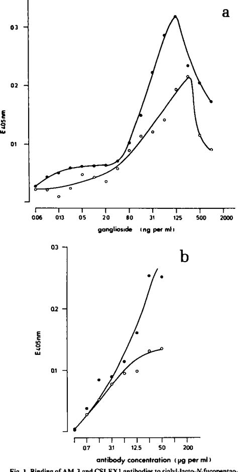 Figure 1 From Sialyl Lewis Antigen As Defined By Monoclonal Antibody