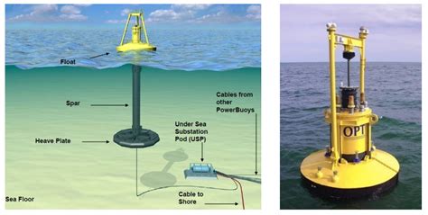 Sea Wave Energy. A Review of the Current Technologies and Perspectives