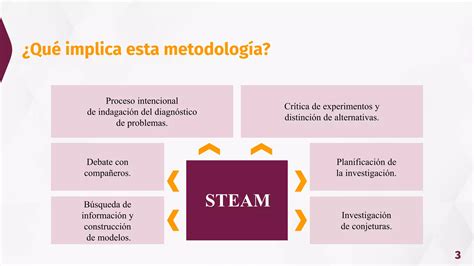 Aprendizaje Basado En Indagacion Steam Pdf