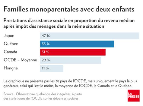 Assistance Sociale Le Qu Bec Cancre Ou Bon L Ve La Presse