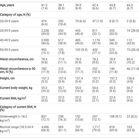 Characteristics Of Premenopausal Women Download Scientific Diagram