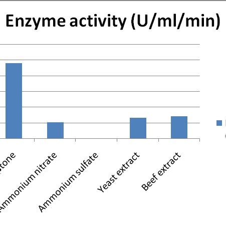 The Michaelis Menten Equation Curve For Enzyme Activity On Y Axis And