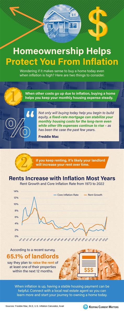 Homeownership Helps Protect You From Inflation Infographic Keeping Current Matters