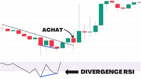 Divergence RSI Ma stratégie pour trader en 1 h marché haussier et