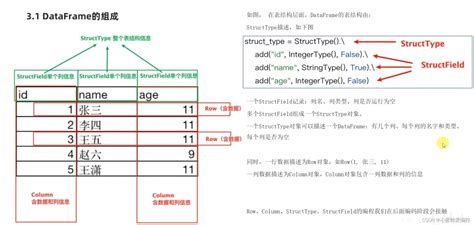 Pyspark基础 Dataframe的理解与案例pyspark Dataframe Csdn博客