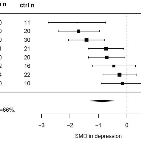 Forest Plot Of The Standardized Mean Differences In Ibs Symptom