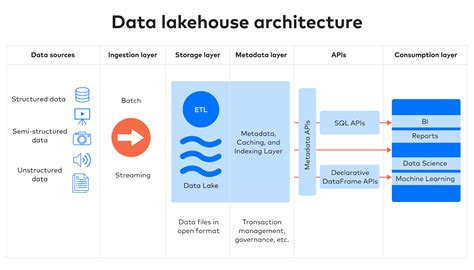 What Is A Data Lakehouse Blog Fivetran