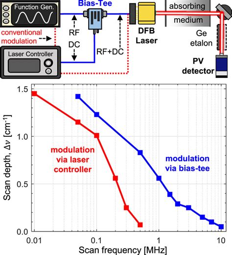 Top Left Schematic Of Dfb Laser Control Setup With Conventional