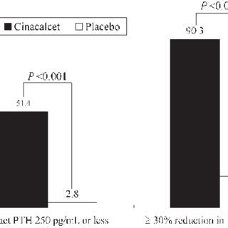 Proportion Of Patients With Serum Intact Pth Levels Pg Ml Or