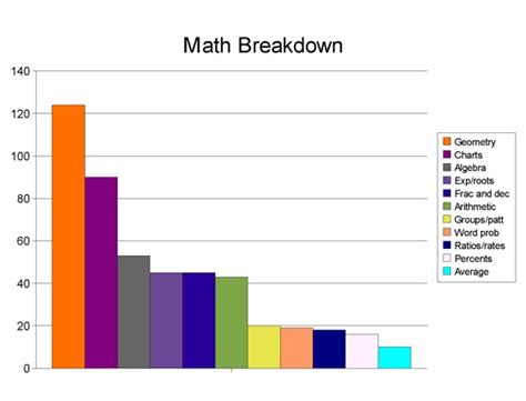 Gre Material Download Gre Math Gre Verbal Breakdown Of Math Concepts