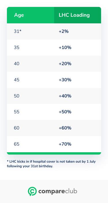 What Is The Lifetime Health Cover Loading In Australia