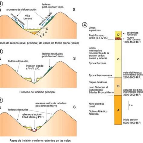 Esquemas evolutivos de la formación de los rellenos holocenos de los