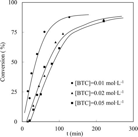 Time Evolution Of Monomer Conversion In Raft Polymerization Ofpa With