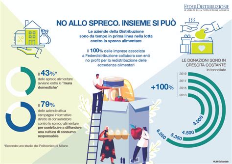 Lotta Allo Spreco Alimentare Insieme Si Può Federdistribuzione