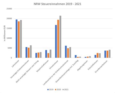 Steuereinnahmen Auf Rekordniveau Bund Der Steuerzahler E V