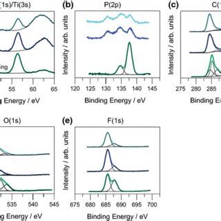 XP Spectra In The Li 1 S Si 2p P 2p C 1 S O 1 S And F 1 S