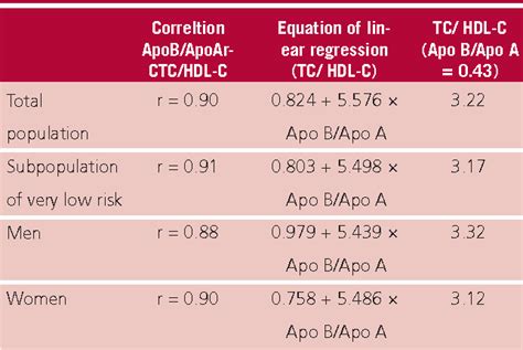 [pdf] Correlation Between Apolipoprotein B To Apolipoprotein A1 Ratio And Total To Hdl