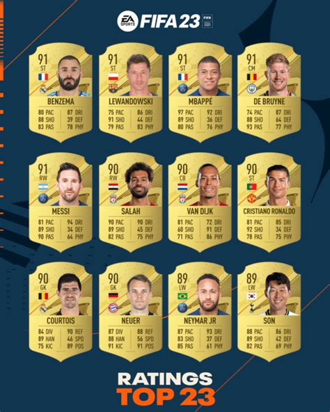 Fifa Player Ratings For The Top Players Revealed More Ratings