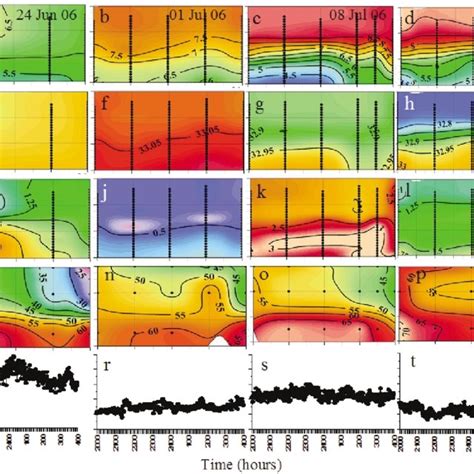 Time Series Variation In A D Temperature °c E H Salinity I L Download Scientific