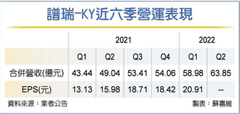 譜瑞營收雙喜 下半年續旺 證券 工商時報