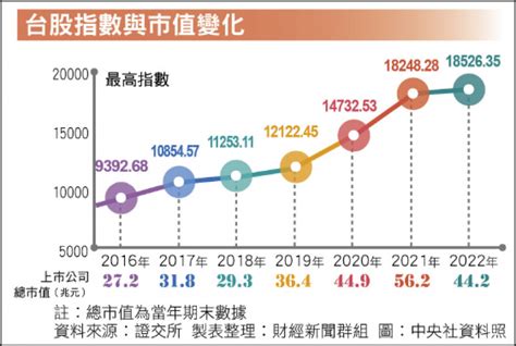 上任以來台股漲逾倍 蔡總統︰3目標繁榮資本市場 自由財經