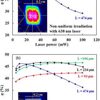 Color Online Plots Of The Conversion Efficiencies Of Gainp Converter