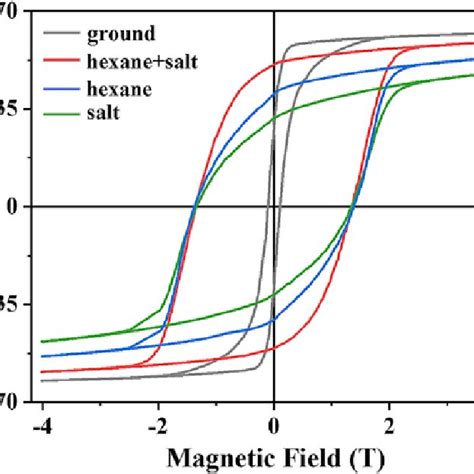 Magnetic Hysteresis Loops Of The Mn 55 Bi 45 Powders Obtained By