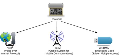 Wcdma Vs Gsm Top Comparison Table With Infografics Off