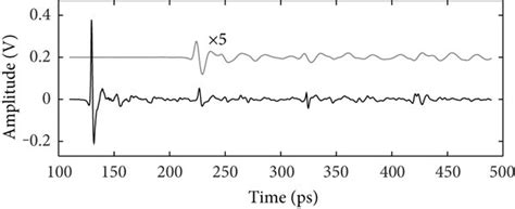 Example Thz Signals Produced By The Thz Tds Apparatus A Time Domain