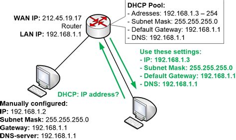 DHCP And Manual IP Address Configuration Homenet Howto