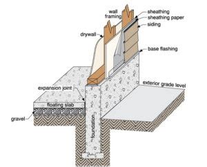 Floating Slab - Construction, Advantages, & Disadvantages