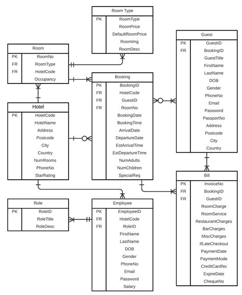 Entity Relationship Diagram