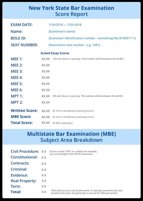 Ube® Scores By States Minimum And Average Passing Scores