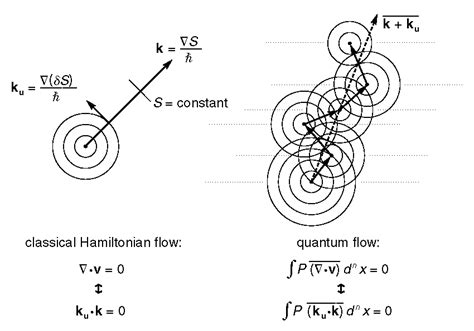 Schematic Distinction Of Classical Hamiltonian Flow Left And