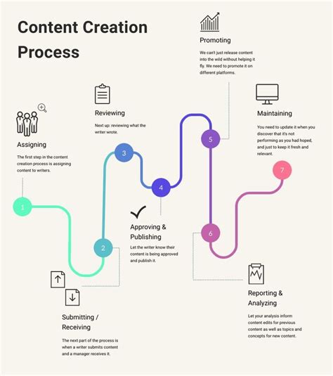 The Content Creation Process Is Shown In This Diagram