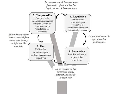 O Modelo De Intelig Ncia Emocional Proposto Por Goleman Educa