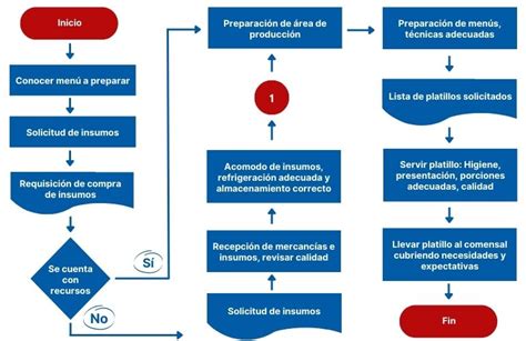 Diagrama De Flujo Restaurante Porn Sex Picture