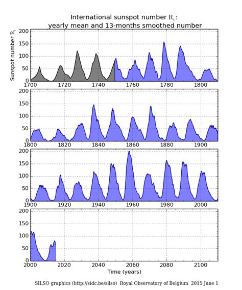 Archive Yearly Mean And Monthly Smoothed Sunspot Number Sidc