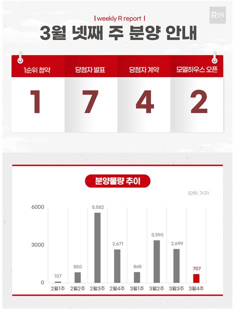 부동산114 3월 넷째 주 분양캘린더 정읍푸르지오더퍼스트 전국 707가구 분양예정