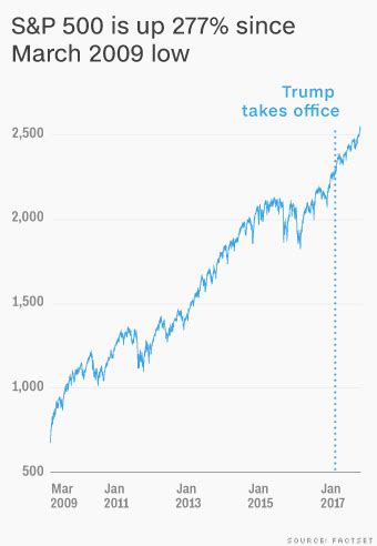 Stock Market By President Chart Ponasa