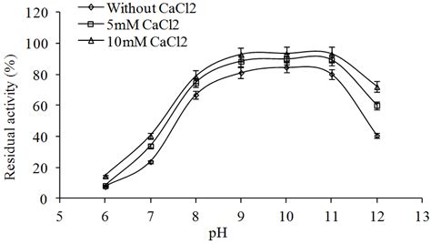 A Effect Of Different Ph Levels On Alkaline Protease Activity