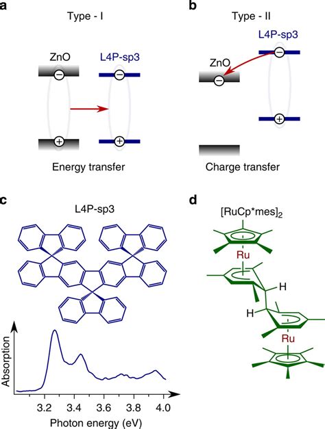 Types Of Energy Level Alignment And Chemical Structures Energy Level