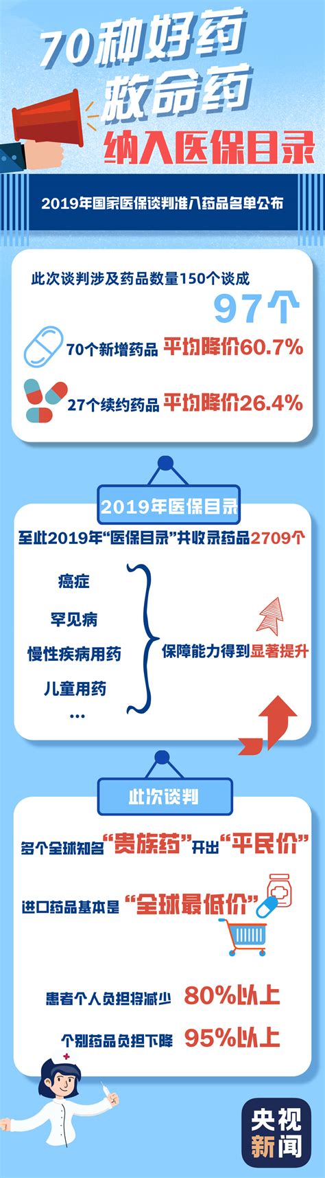 重磅官宣！国家医保药品新增70个，这批好药救命药都是“平民价” Medsci Cn