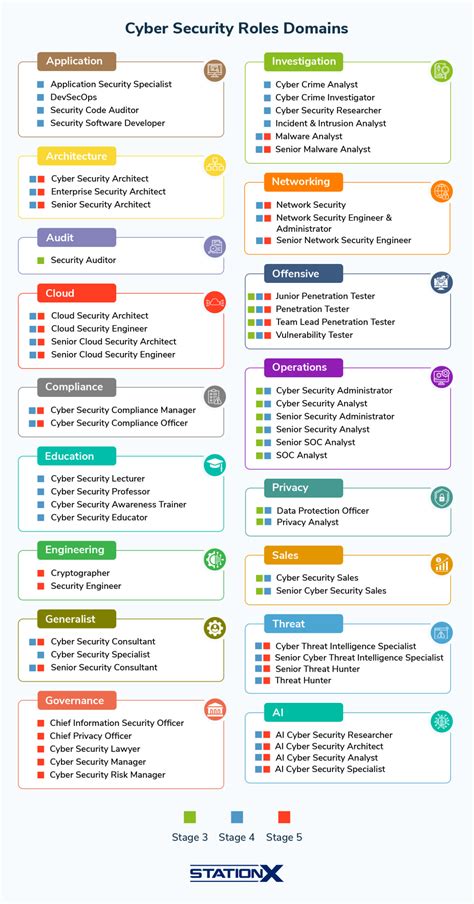 Cyber Security Career Path Stage Roadmap