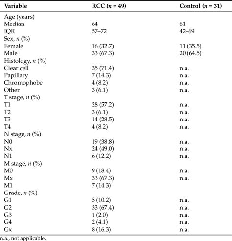 Table 1 From PD L1 As A Urine Biomarker In Renal Cell CarcinomaA Case