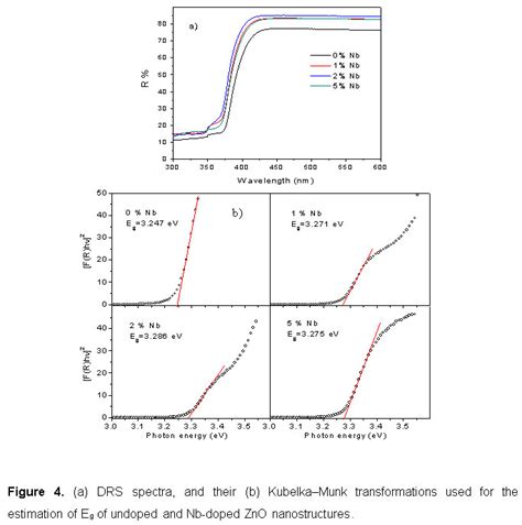 Effect Of Nb Doping On Morphology Optical And Magnetic Behaviors Of