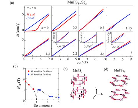 A Field Dependence Of Magnetization Of Mnps 3−x Se X Samples 0 X 3