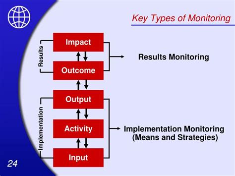 Ppt Designing And Building A Results Based Monitoring And Evaluation